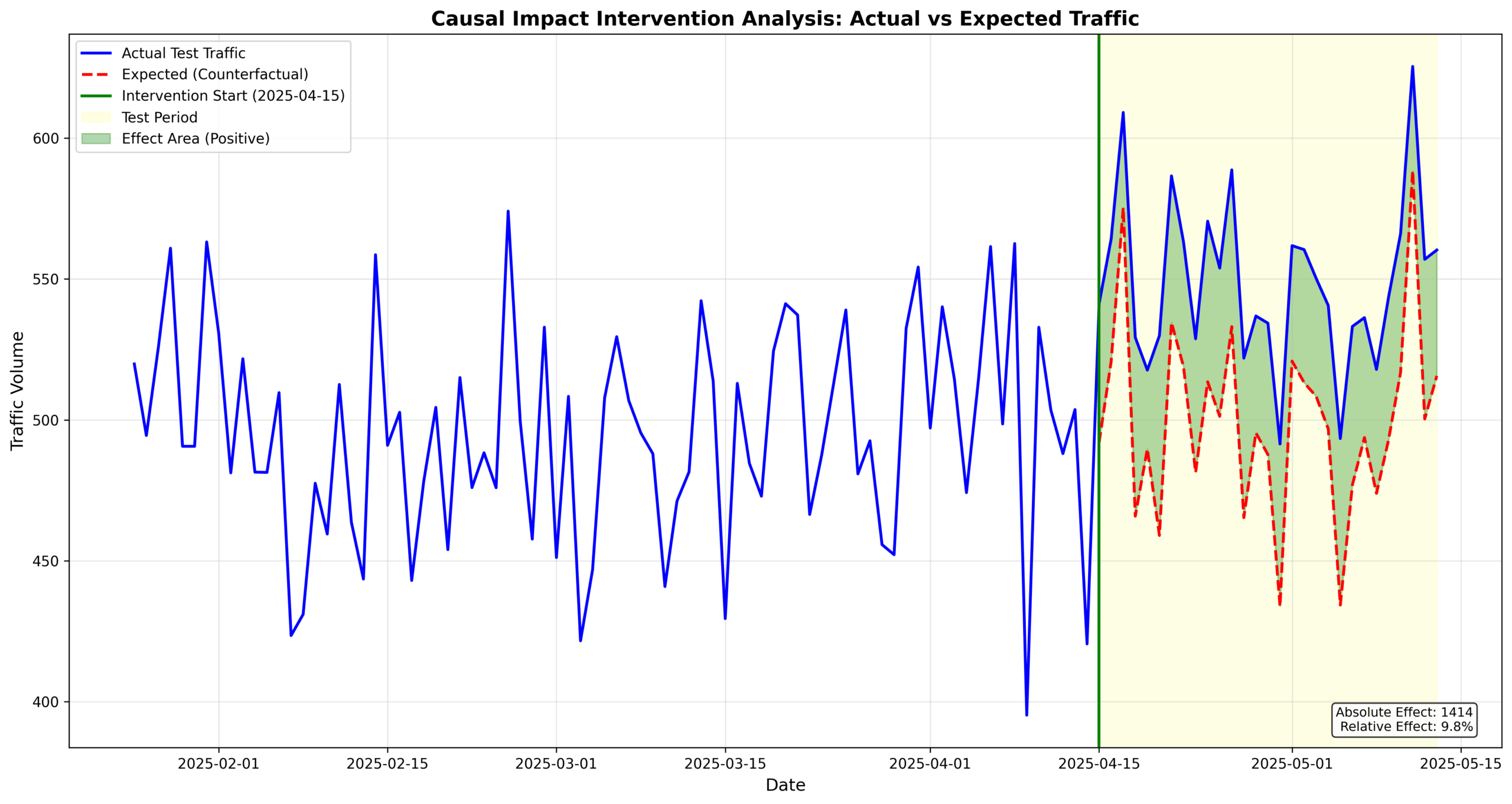 How to do SEO Testing - Results Graph