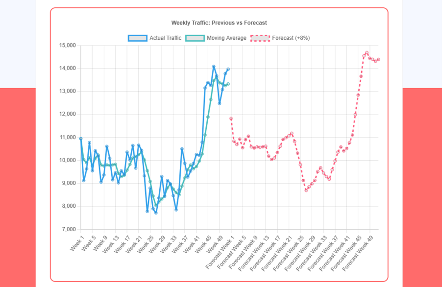 moving average seo forecasting