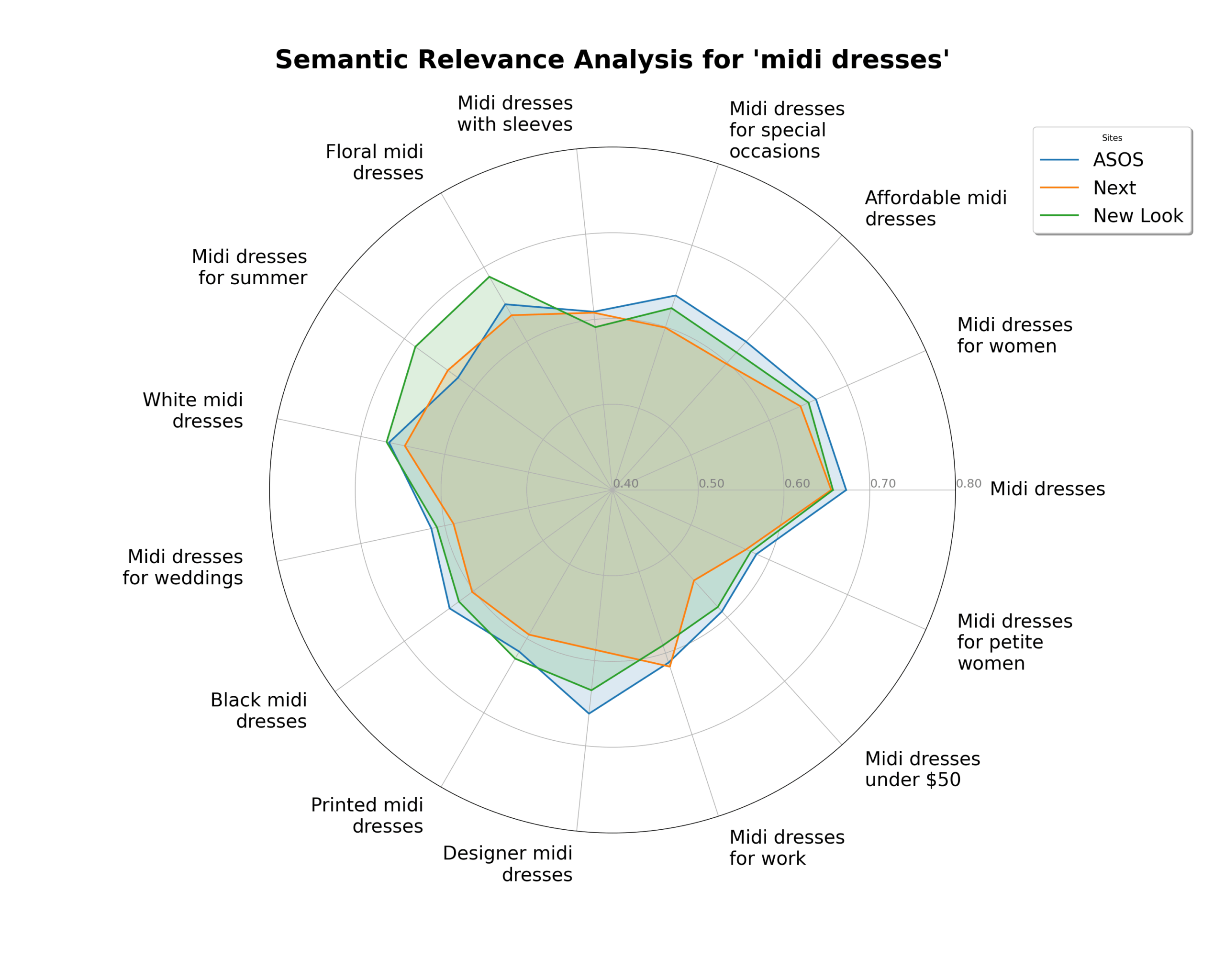 query fan analysis radar chart